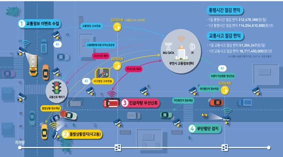 부천시는 국토교통부가 주관한 2021년 지자체 지능형교통체계(ITS) 구축 공모사업에 선정돼 국비 246억 원을 확보했다. 사진은 2021년 ITS구축사업 개념도. (사진제공=부천시청)