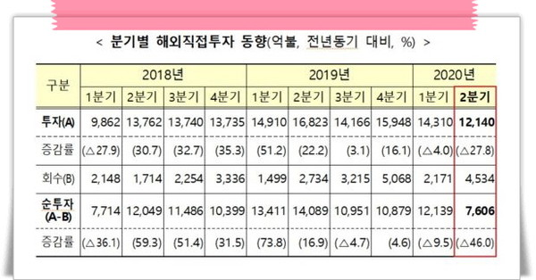 올 2분기 코로나19 확산세가 심화되면서 글로벌 위험성 커지자 해외직접투자가 1분기에 이어 또 감소했다.(자료=기재부)