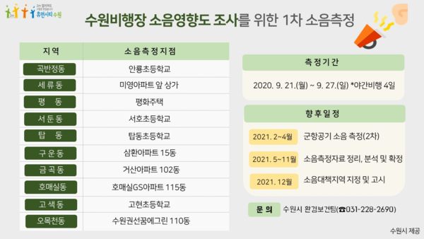 국방부는 오는 21일부터 27일까지 7일간 10개 지점에서 ‘수원비행장 소음 영향도 조사를 위한 1차 소음측정’을 실시한다. (그래프제공=수원시청)