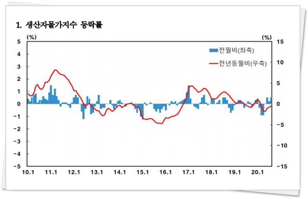 22일 한국은행이 발표한 '8월 생산자물가지수'는 103.19(2015년=100 기준)로 전월대비 0.5% 올랐다.(자료=한국은행)