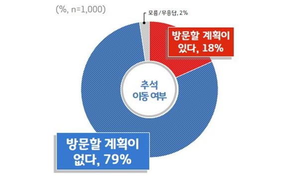 경기도가 지난 19일 18세 이상 도민 1000명을 대상으로 ‘추석 이동’ 관련 여론조사를 진행했다. (그래프 제공=경기도청)