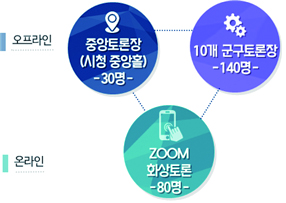 인천시는 내달 13일  ‘인천형 뉴딜 10대 대표과제 선정’을 주제로 ‘인천 시민시장 대토론회’를 온-오프라인 연계 방식’으로 개최한다.(사진제공=인천시청)