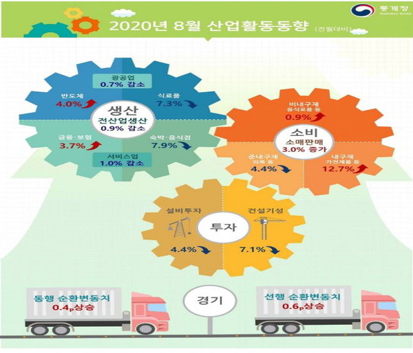 29일 통계청이 발표한 '8월 산업활동동향'에 따르면 전산업생산(계절조정·농림어업 제외)은 전월보다 0.9% 줄었다.(자료=통계청)