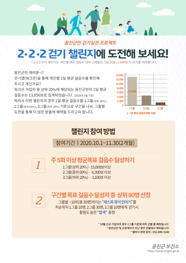 옹진군은 지난 1일부터 11월 30일까지 워크온 앱을 통해 옹진군민 걷기실천 프로젝트, ‘2·2·2 걷기 챌린지’를 운영한다. (포스터제공=옹진군청)