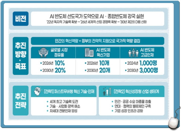 정부는 12일 경기도 판교 시스템반도체 설계지원센터에서 제13회 과학기술장관회의를 열고 ‘AI 반도체 산업 발전전략’(시스템반도체 비전과 전략 2.0)을 관계부처 합동으로 발표했다.(자료=정부)