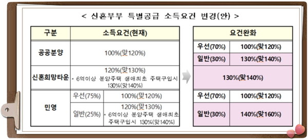 내년부터 세전소득 기준으로 한 달에 부부합산 889만원을 버는 맞벌이 부부까지 민영 주택의 신혼부부 특별공급(특공) 청약 기회를 갖게 된다.(자료=국토부)