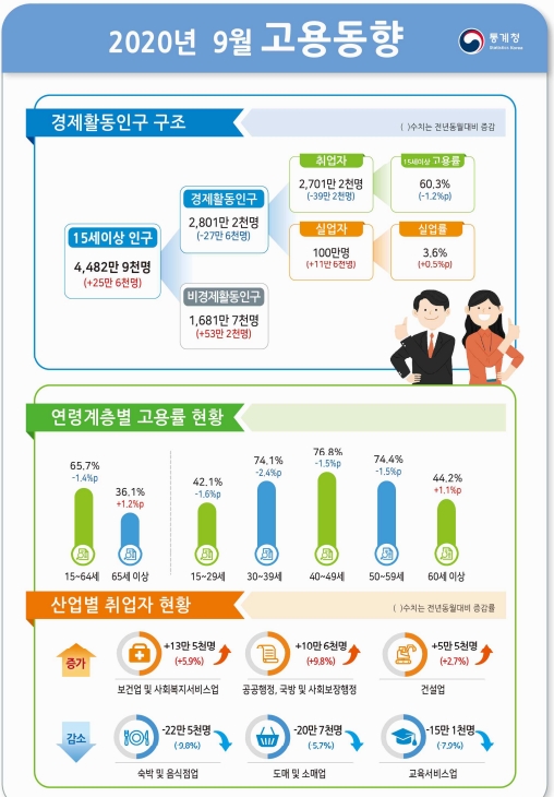통계청이 16일 발표한 ‘9월 고용동향’에 따르면 지난달 취업자 수는 2701만2000명으로, 전년동기대비 39만2000명 감소했다.(자료=통계청)