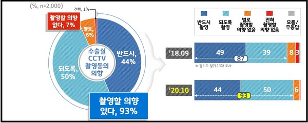 경기도민 10명 중 9명 이상이 수술을 받게 된다면 “수술실 CCTV 촬영에 동의하겠다”고 응답했다.