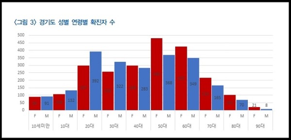 코로나19 확산으로 경기도 내 유동인구가 증가한 것으로 나타난 반면 서울로 향하는 유동인구는 대폭 감소했다. 사진은 경기도 성별, 연령별 확진자 수. (사진제공=경기연구원)