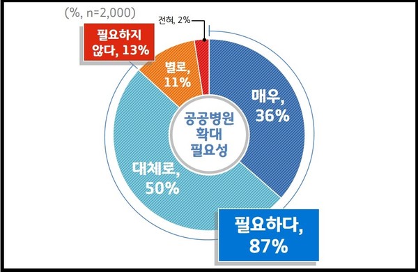 경기도가 지난 9월 25일부터 10월 7일까지 도민 2000명을 대상으로 공공보건의료 관련 여론조사를 실시한 결과, 응답자의 87%가 경기도의료원과 같은 공공병원 확대에 대해 ‘필요하다’고 답했다. (사진제공=경기도청)