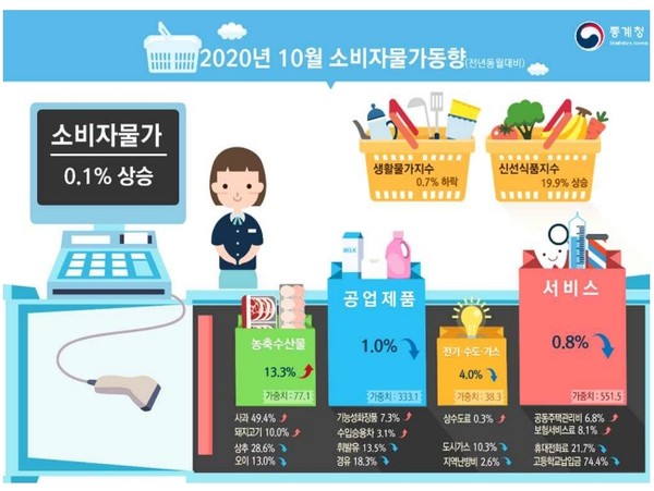 통계청이 3일 발표한 ‘10월 소비자물가 동향’에 따르면 지난달 소비자물가지수는 지난해 같은 달과 비교해 0.1% 상승했다.(자료=통계청)