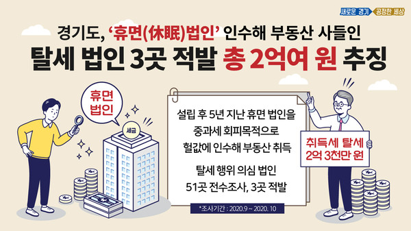 경기도가 장기간 사업실적이 없거나 폐업한 일명 ‘휴면법인’을 인수한 뒤 해당 법인 명의로 부동산을 사들여 세금을 탈루한 법인들을 적발하고 취득세 2억 3천만원을 부과했다. (사진제공=경기도청)