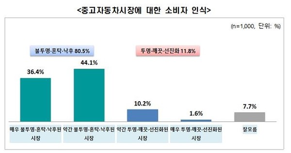 국내 소비자 10명 가운데 8명은 중고차 매매시장을 불신하고 있는 것으로 나타났다.(자료=전경련)