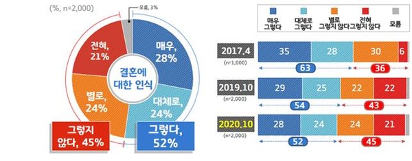 경기도민들이 결혼에 대한 긍정적인 인식이 매년 하락하고 있다는 조가 결과가 나왔다. 이 같은 비혼과 저출생의 원인으로는 높은 집값과 사교육비 등 경제적 부담이 가장 큰 것으로 조사됐다. 사진은 여론조사 그래프. (사진제공=경기도청)