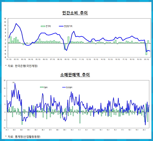 기획재정부는 우리 경제상황에 대해 "소비ㆍ투자 등이 개선됐다"면서도 "글로벌 코로나19 확산세 등에 따른 실물경제의 불확실성이 지속되고 있다"고 밝혔다.(자료=기재부)