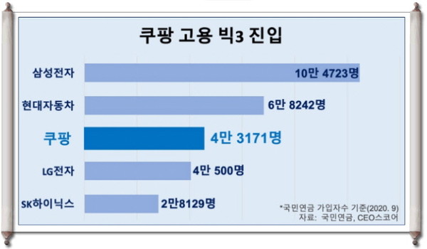전자상거래기업 쿠팡이 삼성전자, 현대차에 이어 고용 규모 3위를 차지한 것으로 조사됐다.(자료=CEO스코어)
