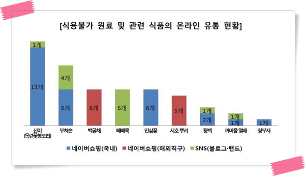18일 한국소비자원은 온라인 쇼핑몰을 통해 식품 원료로 사용이 불가능한 9종의 원료와 이를 함유한 53개의 제품이 네이버 쇼핑과 SNS에서 판매되고 있었다고 밝혔다.(자료=한국소비자원)