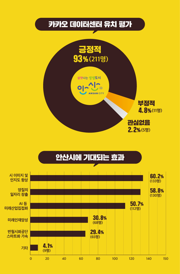안산시에 카카오가 4000억원 규모를 투자해 내년 6월 착공하는 카카오 데이터센터 및 산학협력시설에 대해 시민 10명 중 9명이 긍정적으로 평가했다. (사진제공=안산시청)