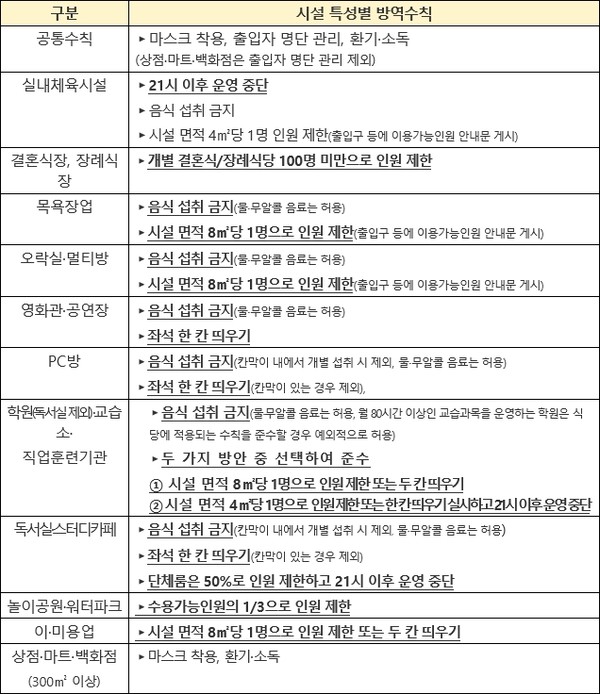 일반관리시설 대상 2단계 수칙. (사진제공=보건복지부)