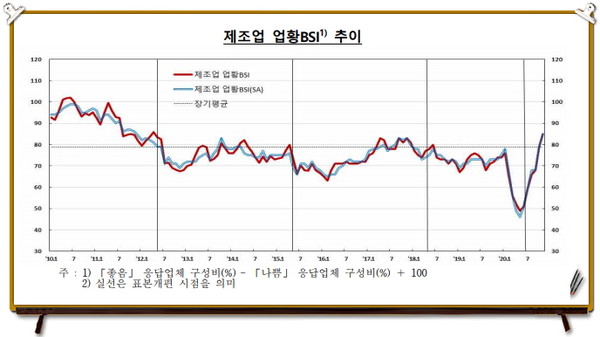 국내 제조업체가 현장에서 느끼는 체감경기가 한결 나아지고 있다.(자료=한국은행)