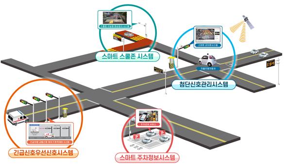 사진은 스마트교통 이미지. (사진제공=안양시청)