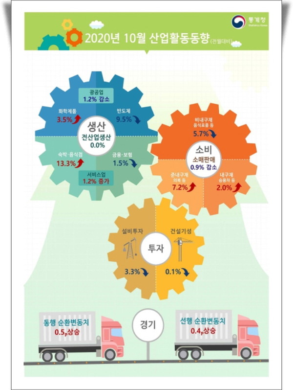 30일 통계청이 발표한 ’10월 산업활동동향'에 따르면, 10월 전(全)산업생산지수는 전월과 동일한 108.3으로 집계됐다.(자료=통계청)