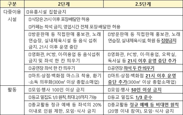 2단계 및 2.5단계 주요 조치사항 비교표. 사진제공=
