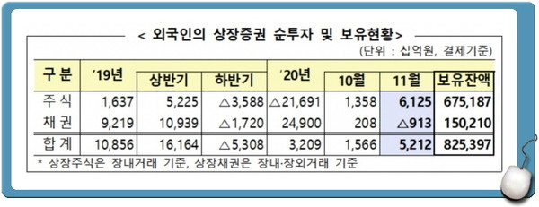 11월중 외국인투자자들이 국내 주식을 7년 2개월 만에 가장 많이 사들였다.(자료=금감원)