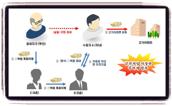 국세청이 발표한 친인척 차용을 가장한 우회 증여 개념도.(자료=국세청)