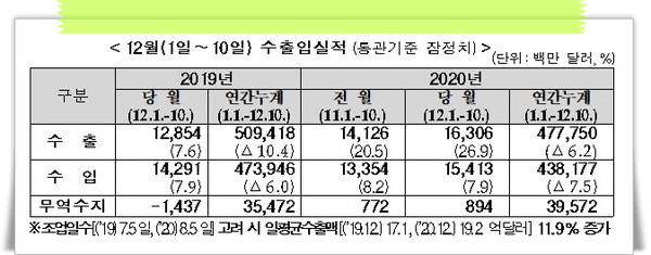 11일 관세청에 따르면 이달 1∼10일 수출액(통관기준 잠정치)은 163억달러로 지난해 동기 대비 26.9%(34억5000만달러) 증가했다.(자료=관세청)