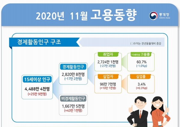 16일 통계청이 내놓은 ‘11월 고용동향’에 따르면 지난달 취업자수(2724만1000명)는 전년대비 27만3000명 감소했다.(자료=통계청)
