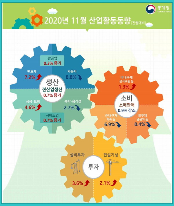 지난달 코로나19 재확산으로 소비가 줄면서 두 달 연속 감소세를 보였다.(자료=통계청)
