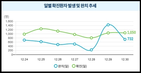하루 신규 확진자가 이틀째 1천명대가 발생했다. 질병관리청 중앙방역대책본부는 30일 0시 기준, 국내 발생 신규 확진자는 1025명이 확인돼 해외유입 25명 포함 1050명이 발생해 지금까지 총 누적 확진자 수는 5만 9773명(해외유입 5334명)이라고 밝혔다. 일일 발생 현황표. (사진제공=질병관리청)