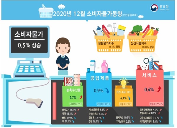 올해 소비자물가가 지난해에 비해 0.5% 소폭 오르는 등 물가 오름세가 옆걸음질 친 한 해였다.(자료=통계청)
