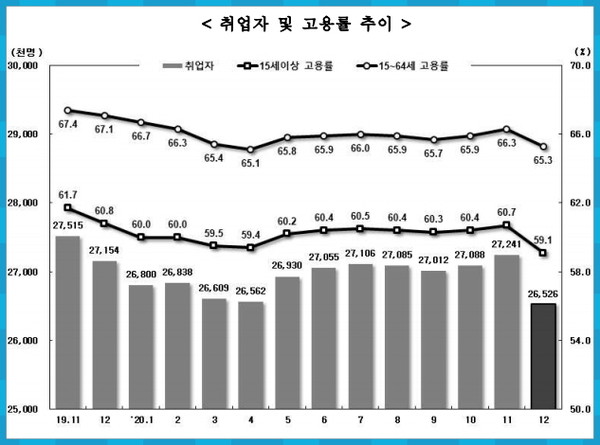 13일 통계청이 발표한 12월 및 연간 고용동향에 따르면 지난해 경제활동인구는 2801만2000명으로 전년대비 17만4000명(-0.6%) 감소했다.(자료=통계청)