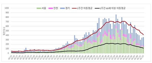 경북 상주시 BTJ열방센터 방문자 중 미 검사자가 1873명에 달해 방역에 구멍이 뚫리는 것 아니냐는 우려가 나오고 있다. 정부는 이들의 소재를 파악하기 위해 경찰 신속대응팀 8600여명을 투입해 작업을 벌이고 있다. 질병관리청 중앙방역대책본부 14일 0시 기준, 국내 발생 신규 확진자는 496명으로 해외유입 사례 28명 포함 524명이 확인돼 지금까지 총 누적 확진자 수는 7만 728명(해외유입 5842명)이라고 밝혔다. 사진은 수도권 확진자 발생 추이. (사진제공=질병관리청)