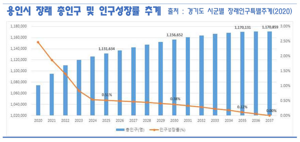 사진은 용인시-장래-총인구수. (사진제공=용인시청)