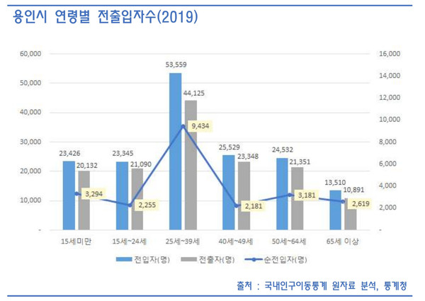 용인시-연령별-전출입자-수