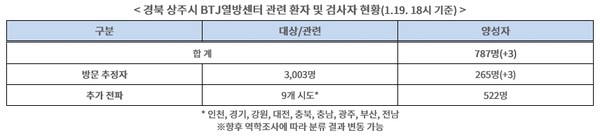 경북 상주시 BTJ열방센터 방문자 중 검사를 통해 265명이 확진됐고, 인천, 경기, 강원 등 9개 시·도로 전파돼 522명의 추가 확진자를 발생시키고 있다. 질병관리청 중앙방역대책본부는 20일 기준, 경북 상주시 BTJ열방센터 관련 확진자를 총 787명으로 파악하고 있다. (사진=질병관리청)