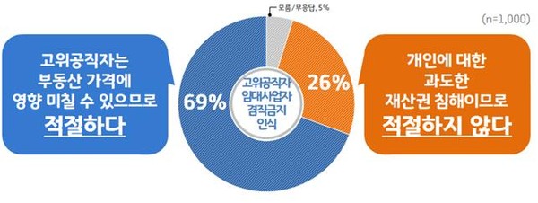 경기도민 10명 가운데 7명은 고위공직자 부동산 임대사업자 겸직금지 방안에 대해 ‘적절한 조치’라고 생각한다는 조사결과가 나왔다. (사진제공=경기도청)