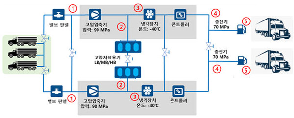 인천시와 울산시는 올해  ‘대용량 수소충전소 구축 사업’ 시행 지자체로 선정됐다. 사진은 수소충전소 기본 구성(예시). (사진제공=인천시청)