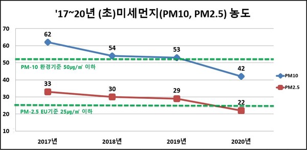 평택시는 작년과 비교해 올해 초미세먼지 농도를 23.9% 개선해 경기도 최고수준의 감축율을 보였다. (사진제공=평택시청)