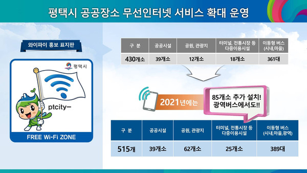 평택시는 26일 언론브리핑을 통해 시민들의 부담없는 통신 데이터 이용을 위한 시의 공공 무료 무선인터넷 사업 현황과 2021년 공공장소 무선인터넷 서비스 확대 운영 계획을 밝혔다. (사진제공=평택시청)