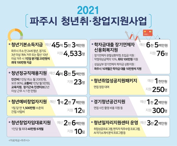 2021 파주시 청년취창업지원사업 안내 (사진제공=파주시청)