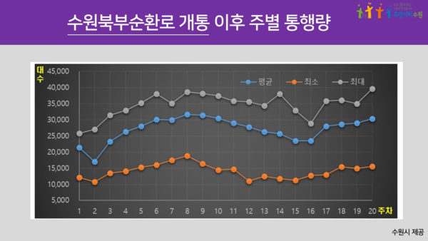 수원북부순환로 개통 이후 주별 통행량. (사진제공=수원시청)