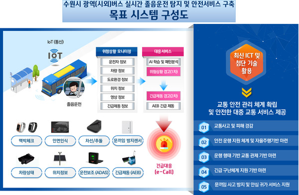 수원시가 과학기술정보통신부의 ‘2021년도 디지털 공공서비스 혁신프로젝트’ 지정 공모사업에 선정돼 국비 27억7000만원을 확보했다. (사진제공=수원시청)