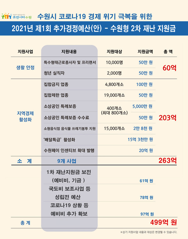 수원시가 특수형태근로자와 프리랜서, 청년실직자, 집합금지 및 제한업종 등 코로나19 피해자들을 집중 지원하는 2차 수원형 긴급 재난지원을 시작한다. (사진제공=수원시청)