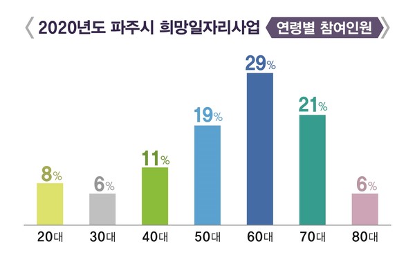 2020년도 파주시 희망일자리 연령별 참여인원 (사진제공=파주시청)
