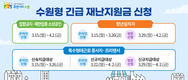 수원시는 코로나19로 인한 선의의 피해자들을 구제하기 위한 수원형 긴급 재난지원금 지급이 본격화된다고 14일 밝혔다. (사진제공=수원시청)