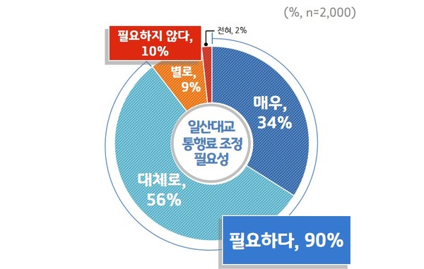 [그래픽1]+일산대교+통행료+조정(인하+또는+무료화)+필요성